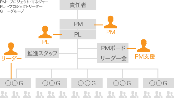 参画ポジションの表