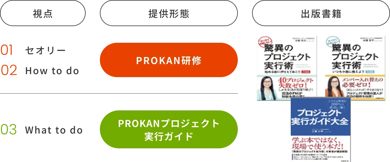 PROKANサービス概要図（視点・提供形態・出版書籍）