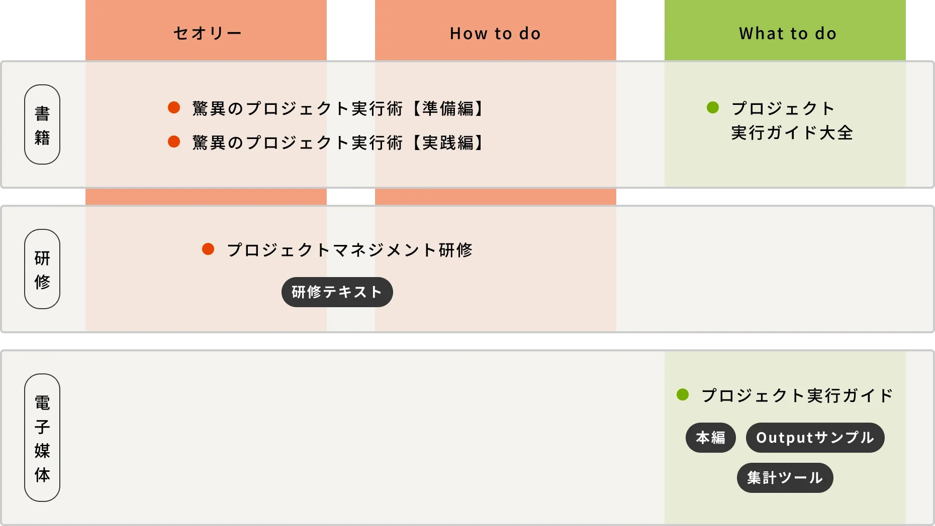 PROKANメソッドの習得（提供）媒体一覧